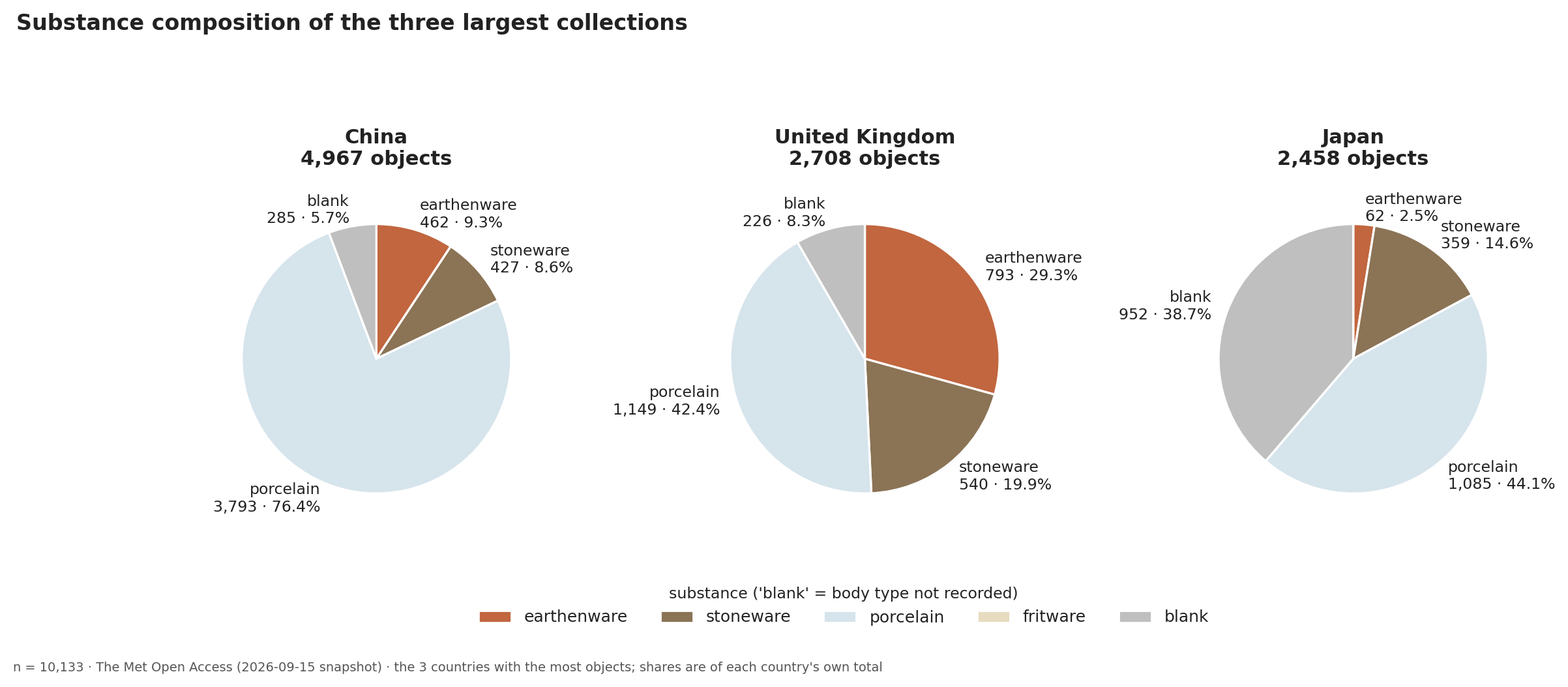Body types in the three largest collections