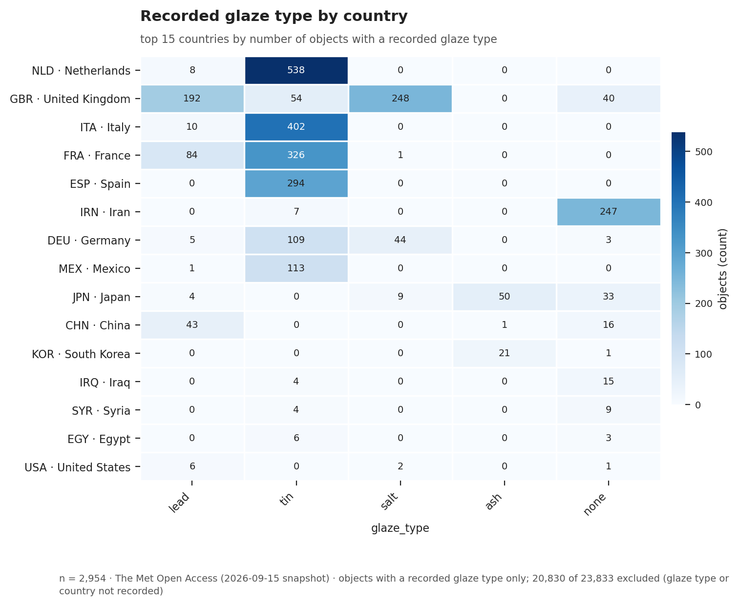Recorded glaze type by country