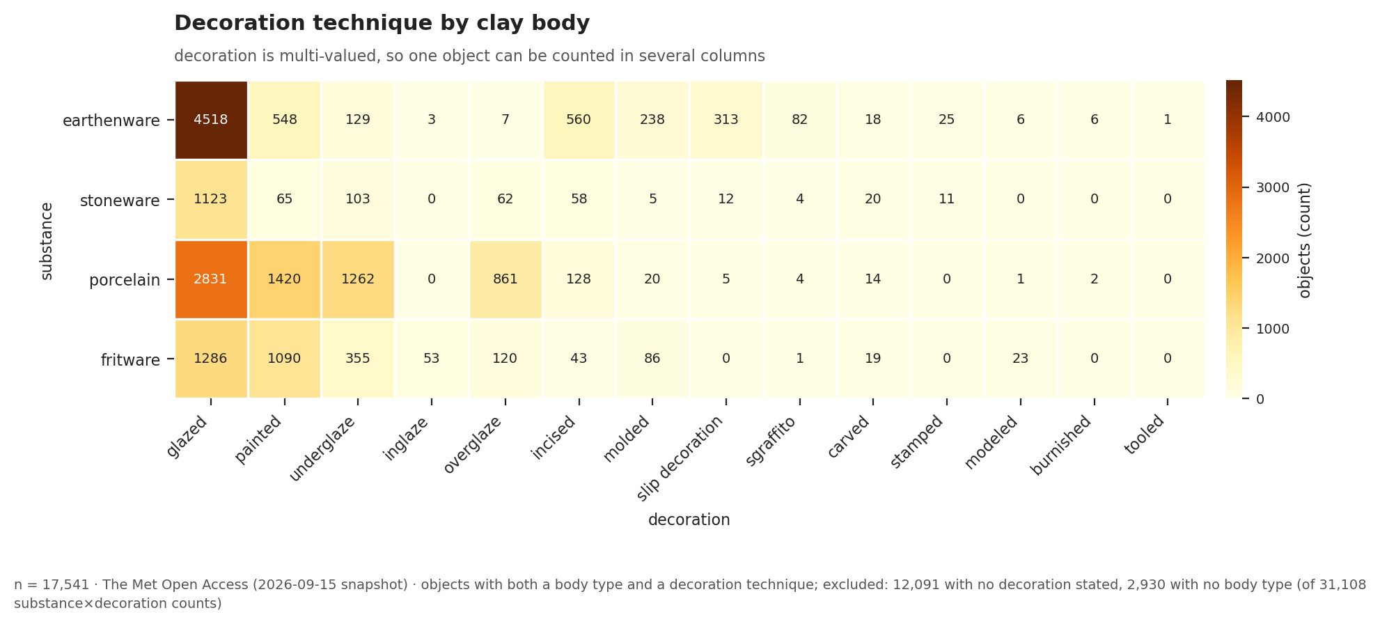 Decoration technique by clay body, as counts