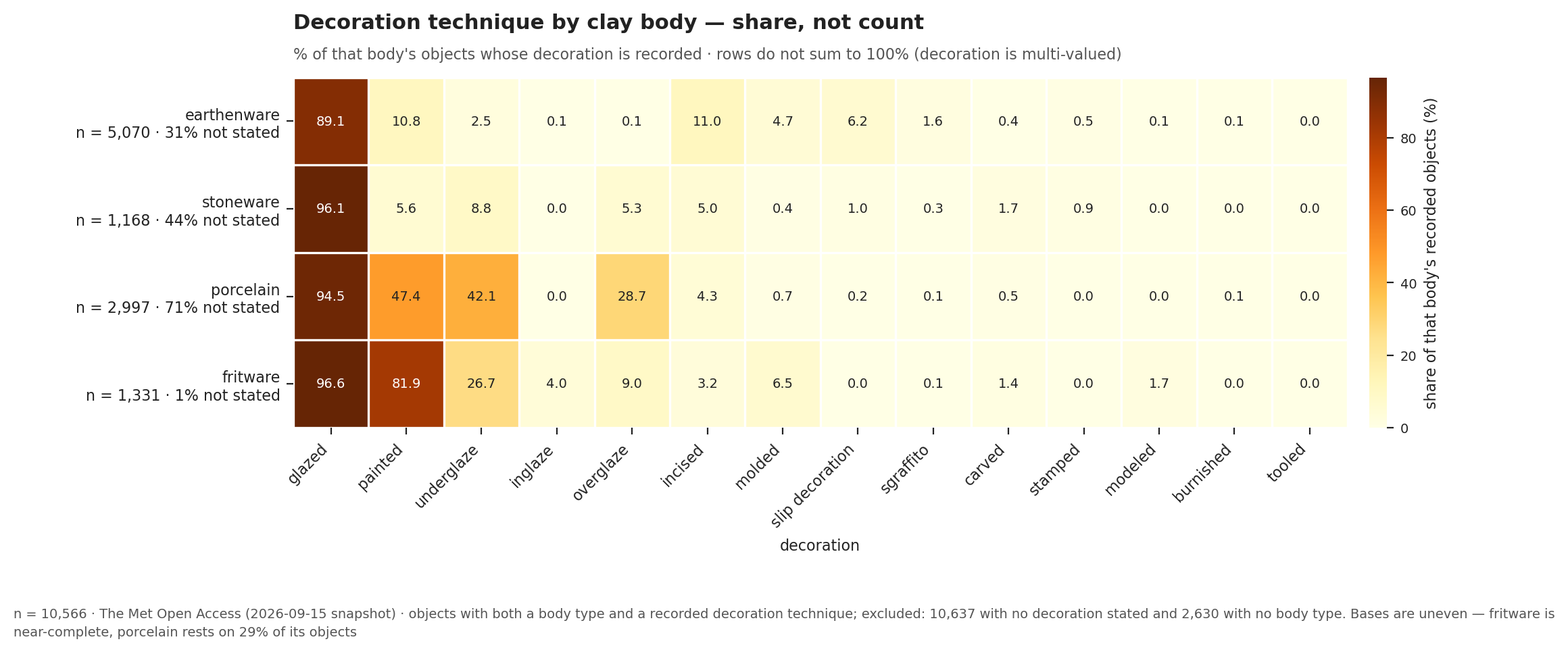 Decoration technique by clay body, as percentages