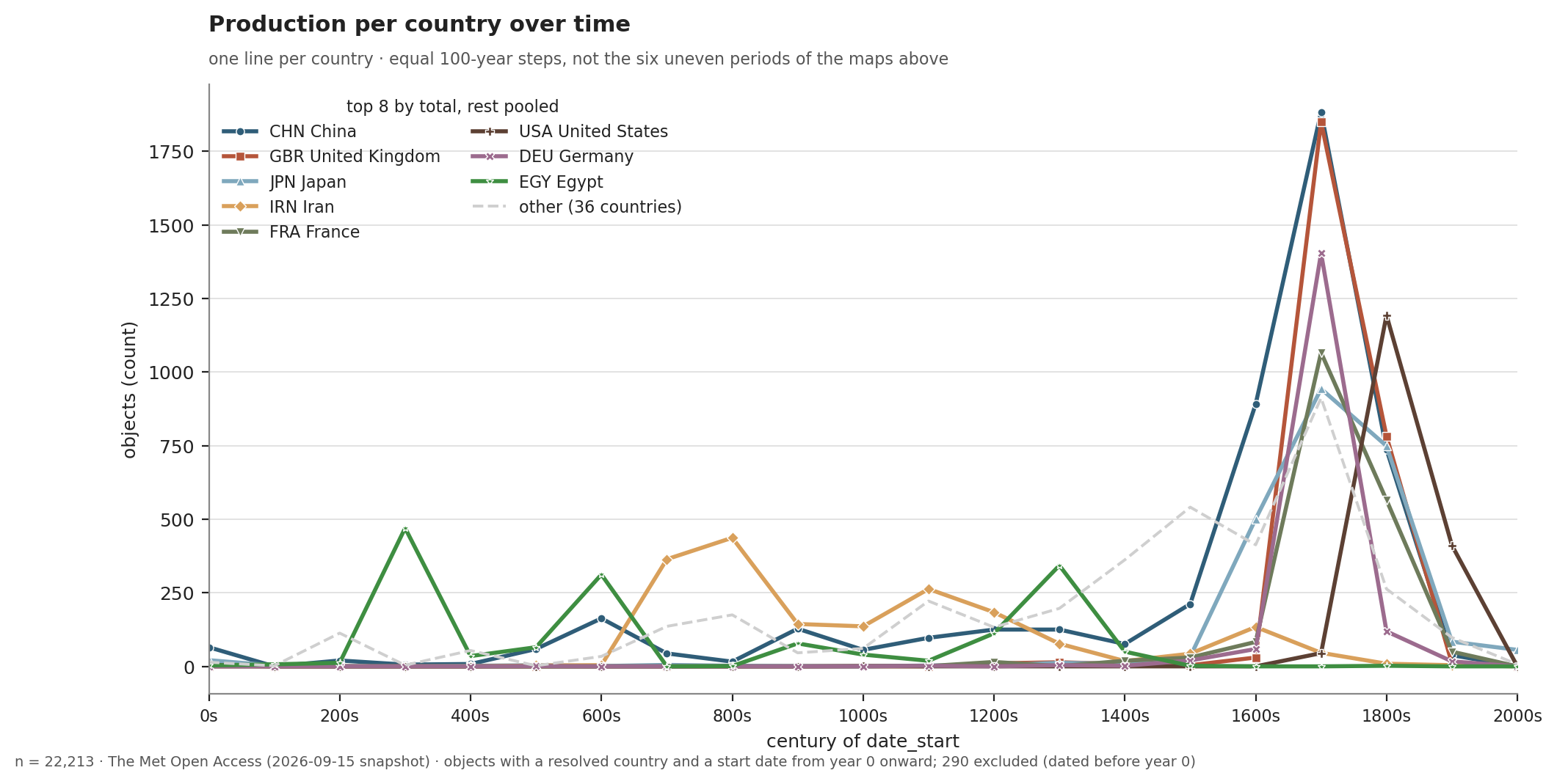 One line per country across equal 100-year steps