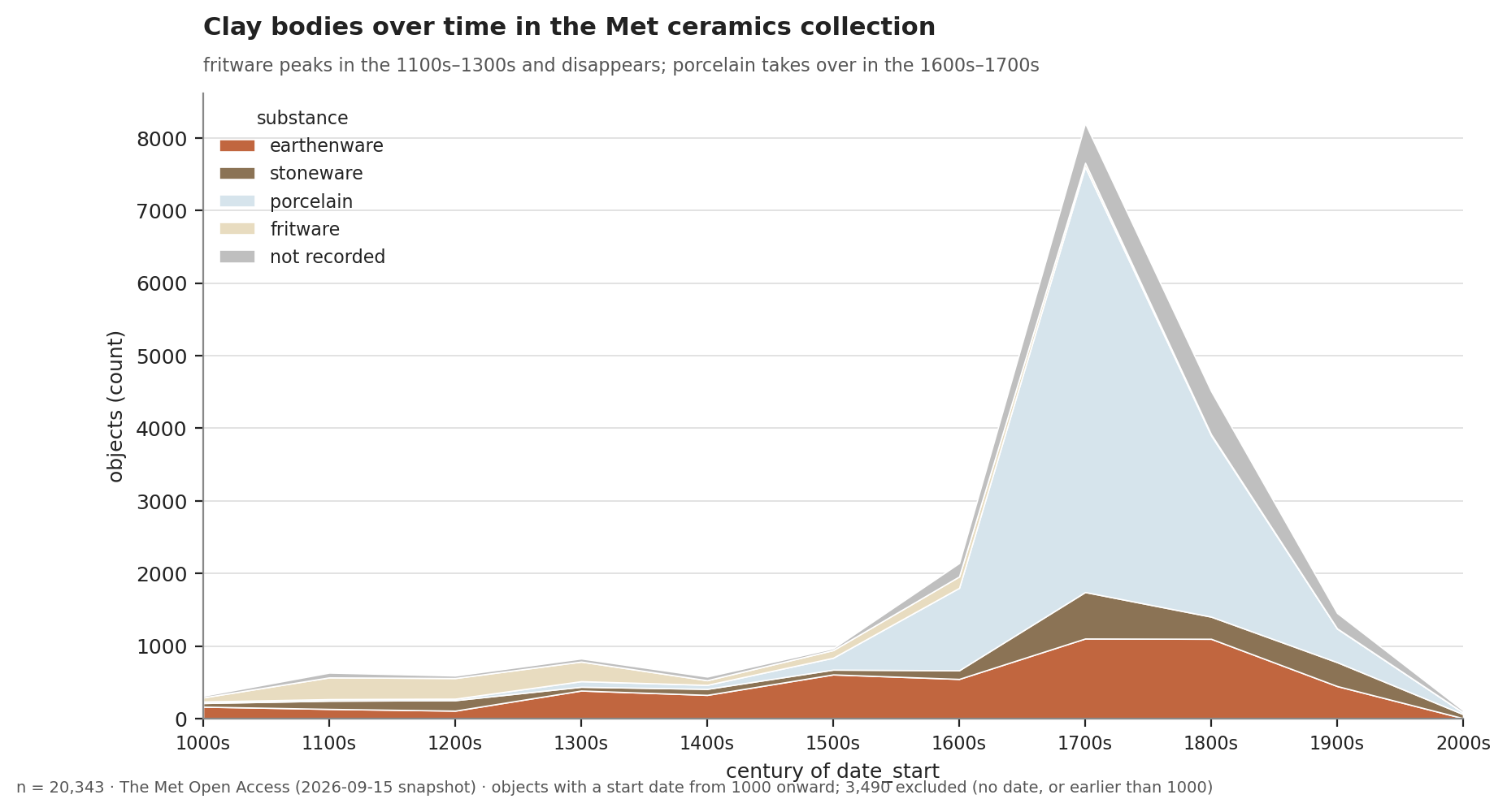 Objects per century, split by clay body