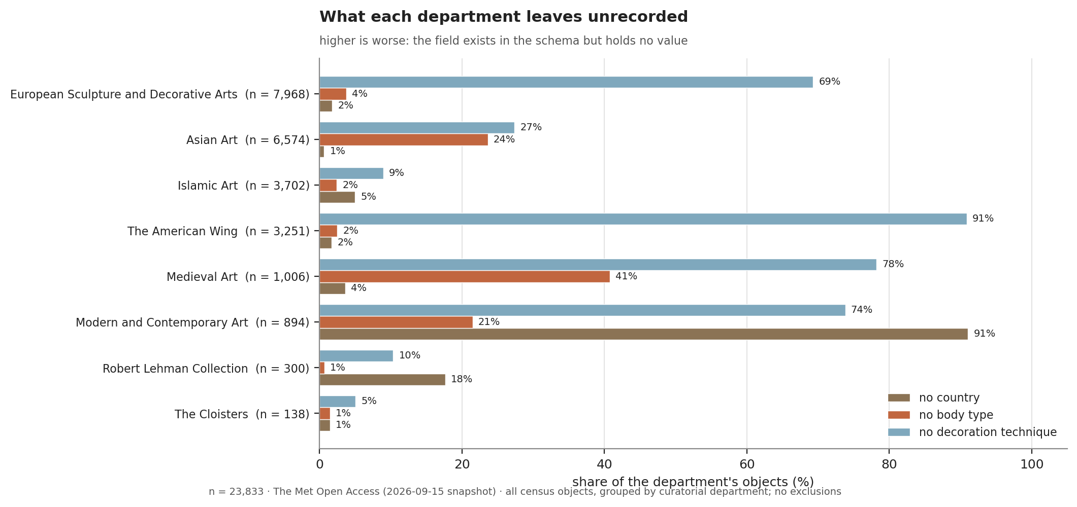 Missing decoration, country and body type by department
