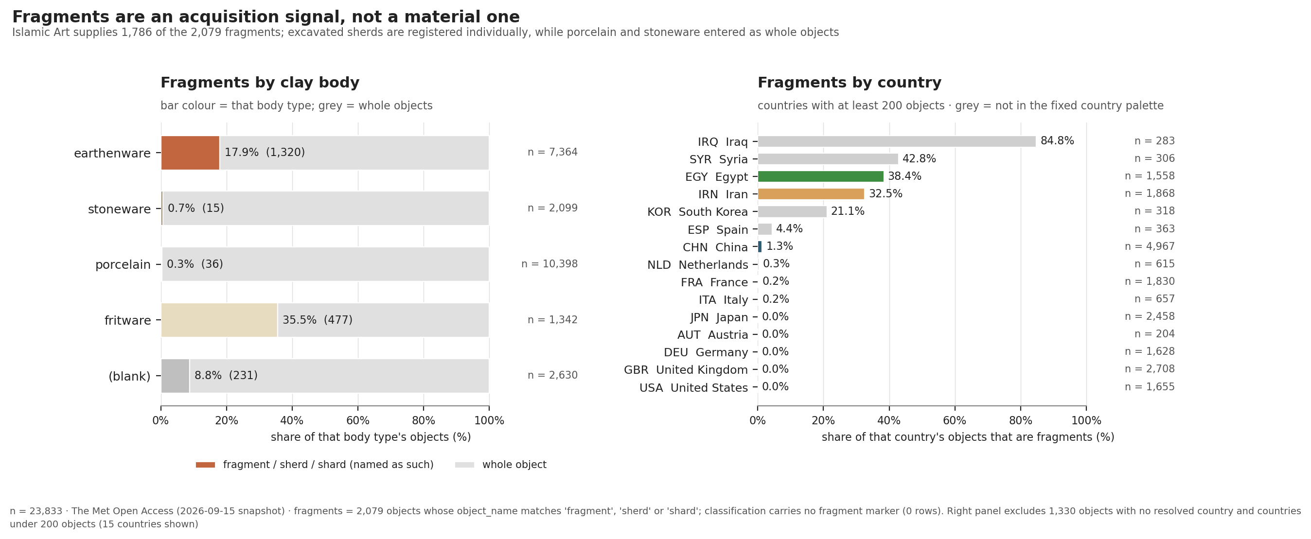 Share of objects catalogued as fragments or sherds, by country